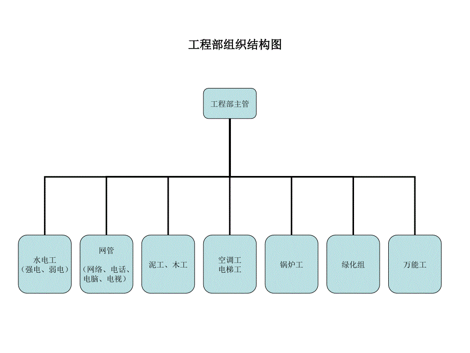 酒店人员组织结构图_第4页