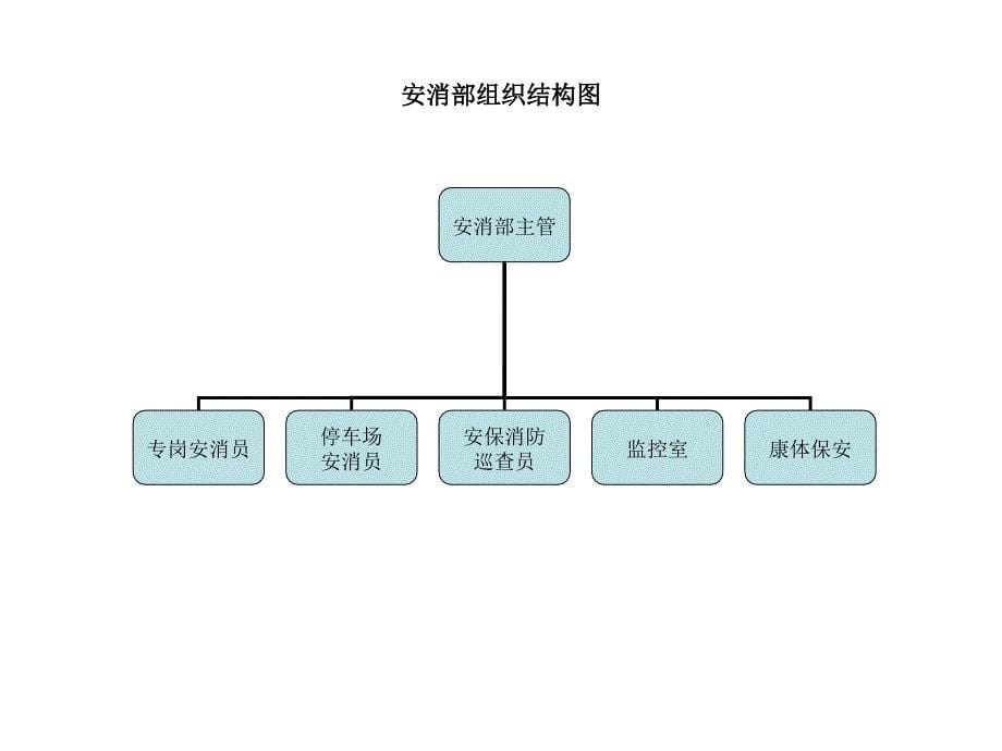 酒店人员组织结构图_第5页