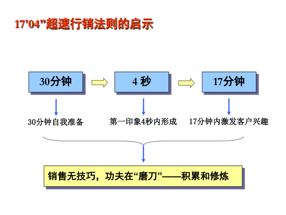 【培训】怎样做一个成功的房地产销售人员255页_第2页