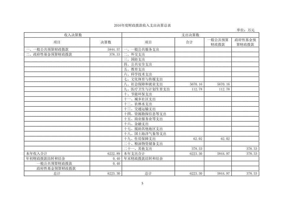 上海市救助管理二站2016年度部门决算_第5页