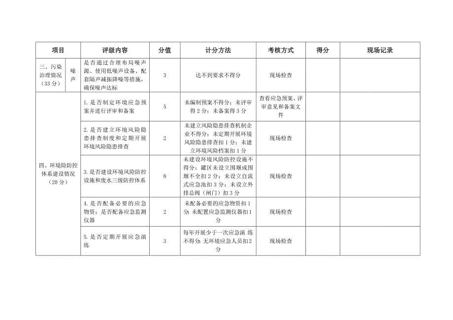 山东省化工企业环境保护评级标准(试行)_第5页