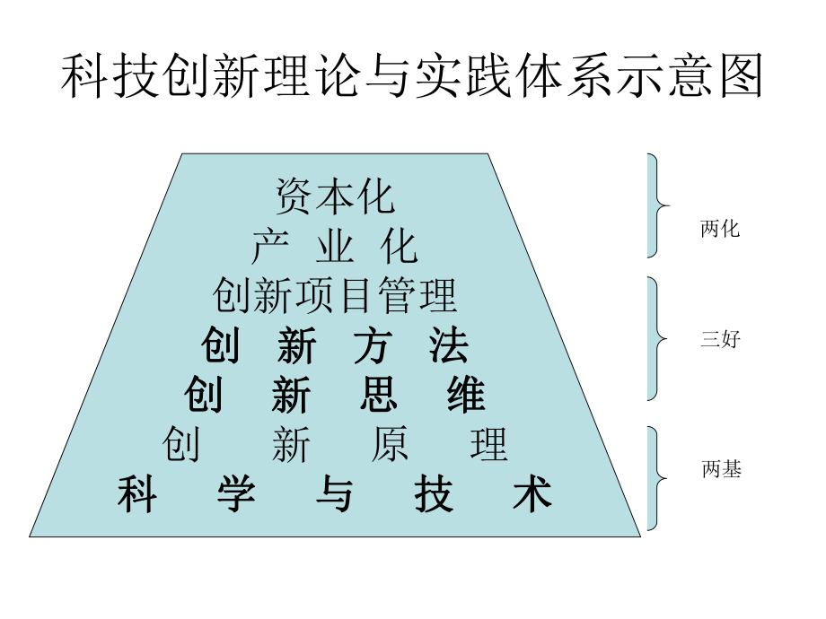 科技创新理论与实践系统之一_第2页