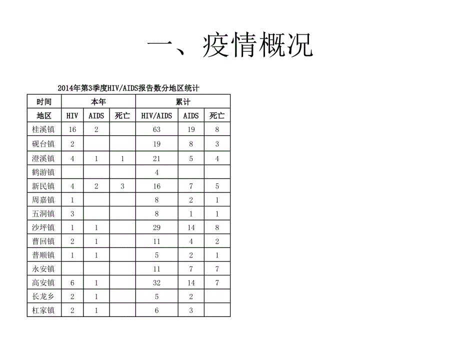 垫江县艾滋病随访管理培训_第2页