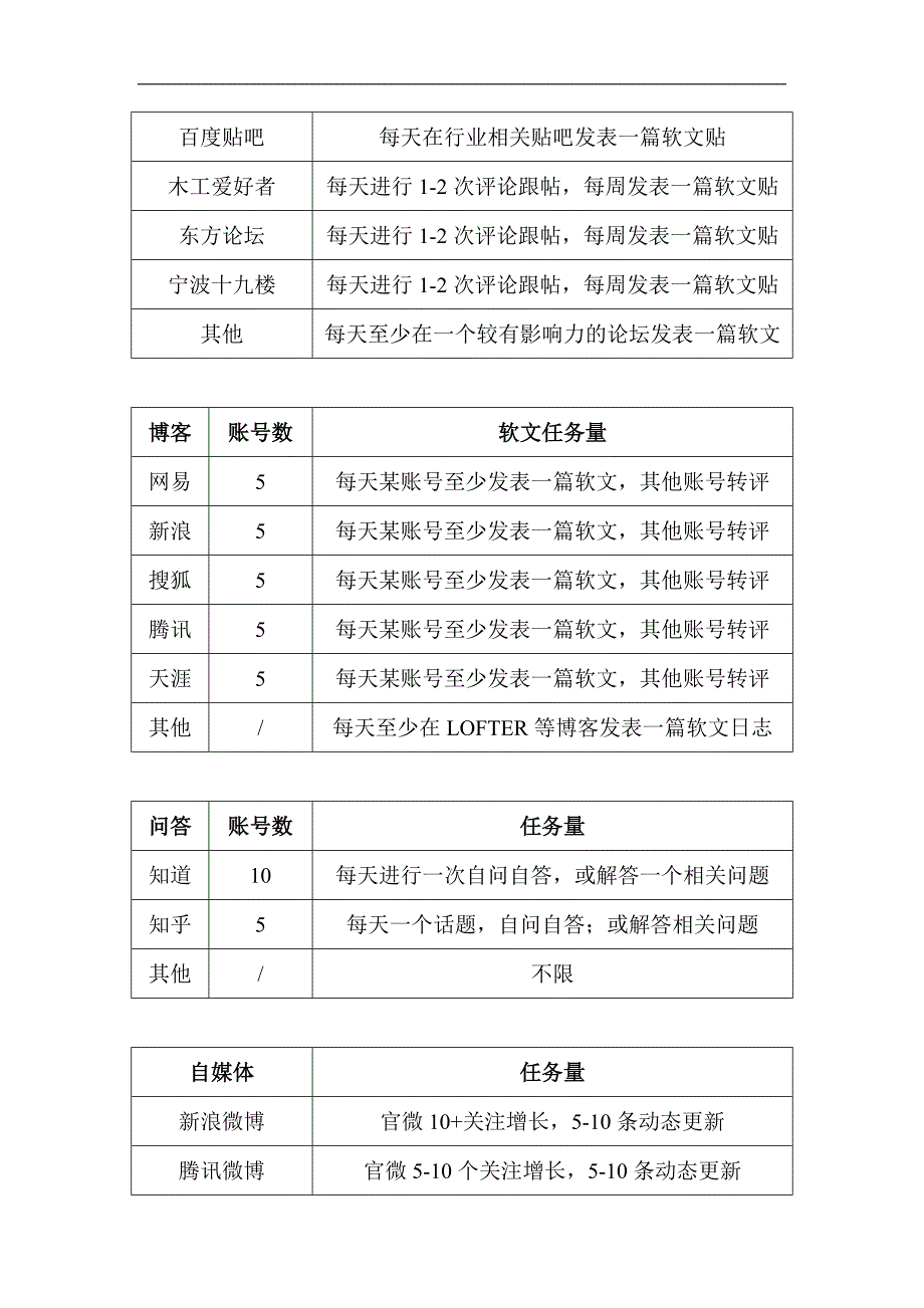 网站前期运营安排草案_第3页