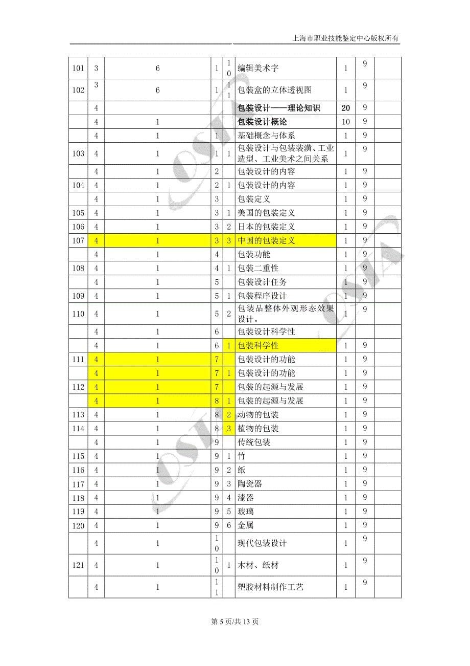 《包装设计师》（四级）理论知识鉴定要素细目表_第5页