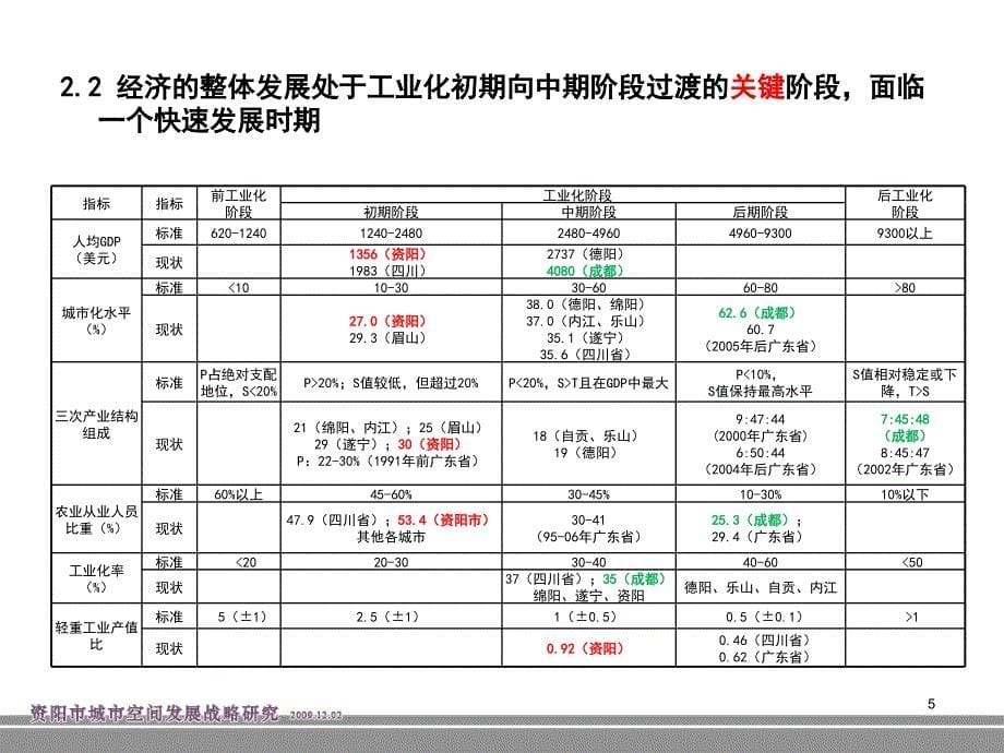 中规院：资阳市城市空间发展战略研究_第5页