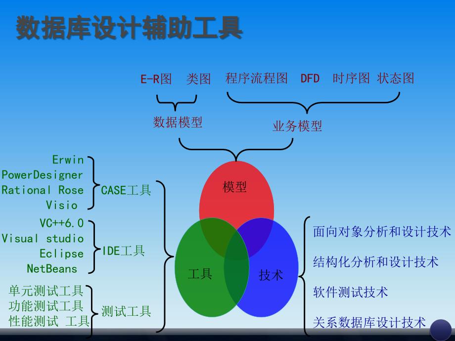 MySQL数据库基础之设计教程_第4页