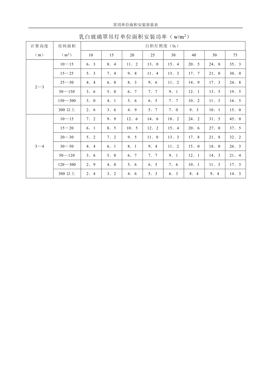 常用单位面积灯具安装容量表_第3页