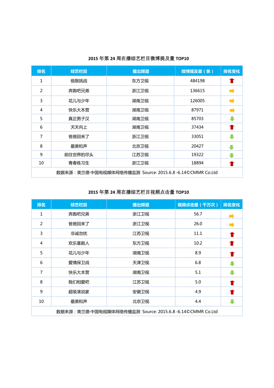 美兰德：《极限挑战》领衔挑战极限  《花千骨》率网文剧全面来袭_第4页