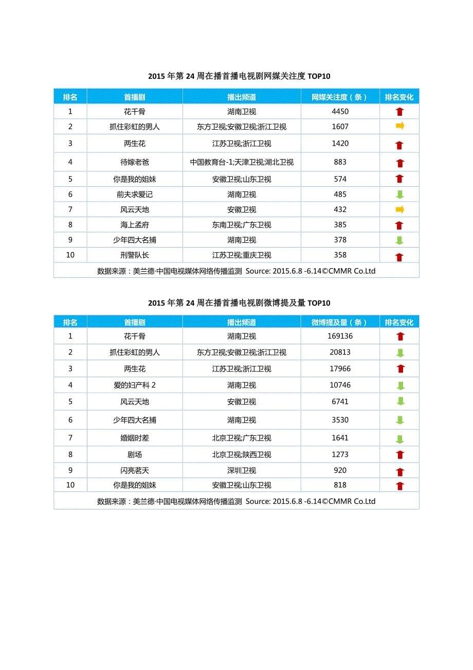 美兰德：《极限挑战》领衔挑战极限  《花千骨》率网文剧全面来袭_第5页