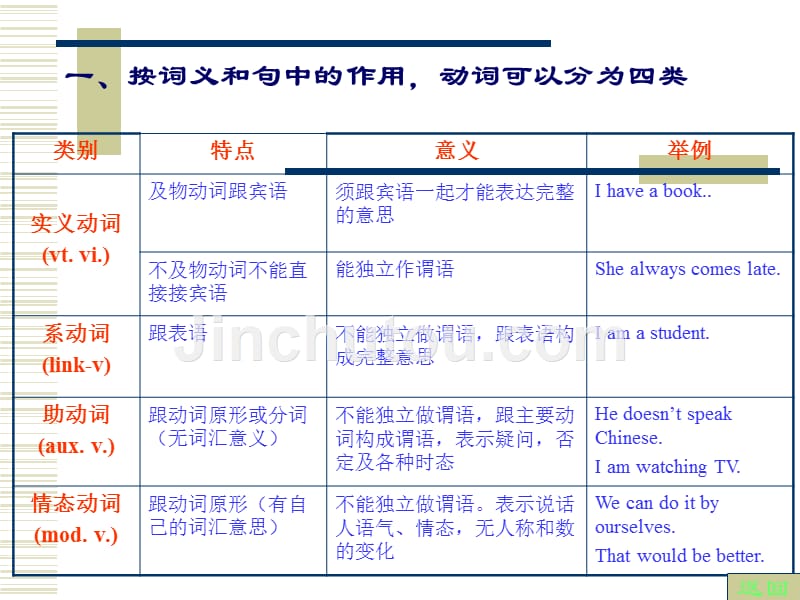 九年级英语动词课件_第2页