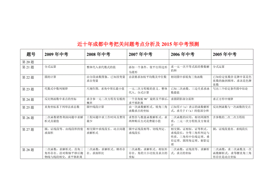 成都中考题考点分析及预测_第2页