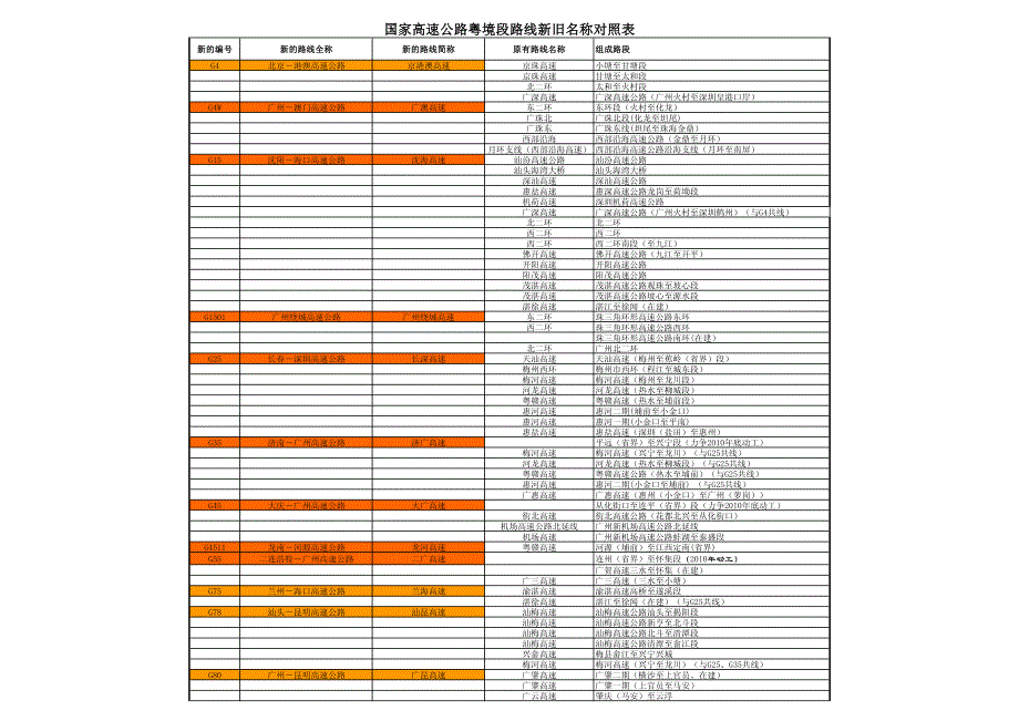 广东省高速公路网命名编号新旧名称对照表_第1页