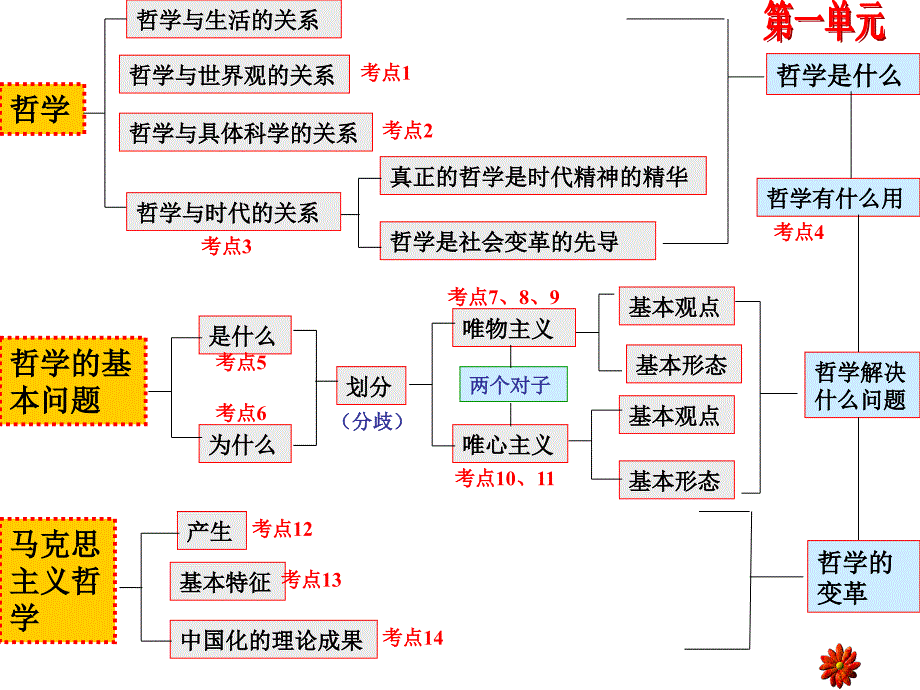 《生活与哲学》知识框架(全部)_第3页