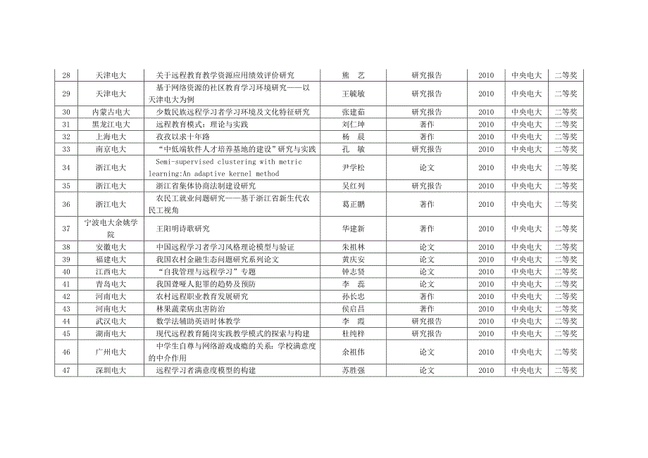 中央电大获奖成果总表（542项）_第3页