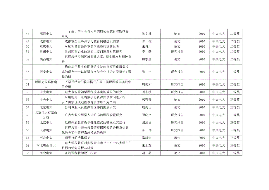 中央电大获奖成果总表（542项）_第4页