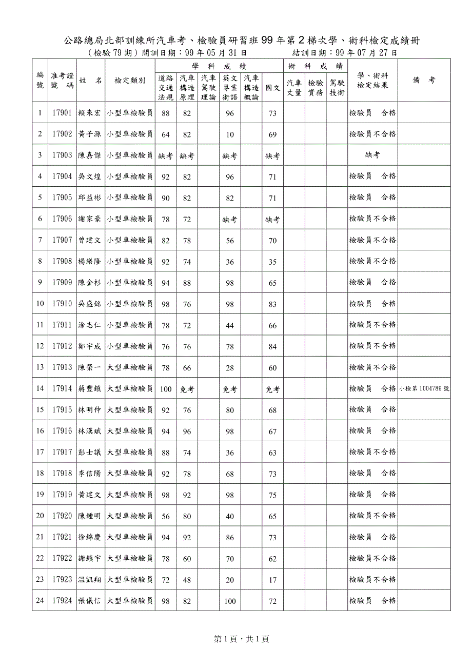 公路总局北部训练所汽车考_第3页