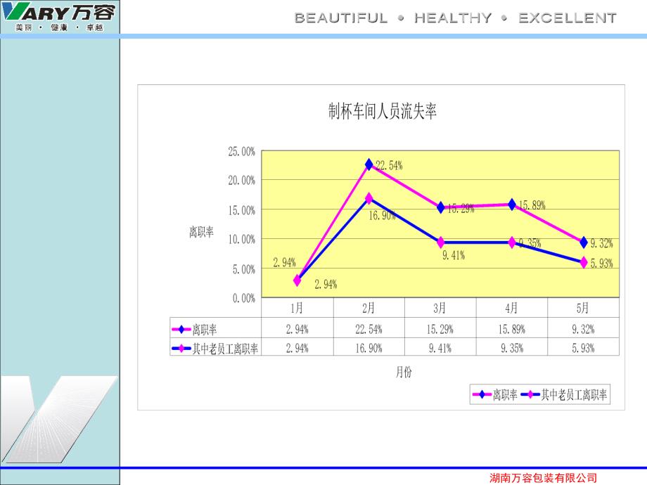 人力资源部2011年1-5月离职率分析_第3页