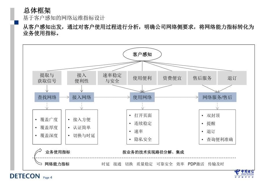 电信4G培训课件14年_第5页