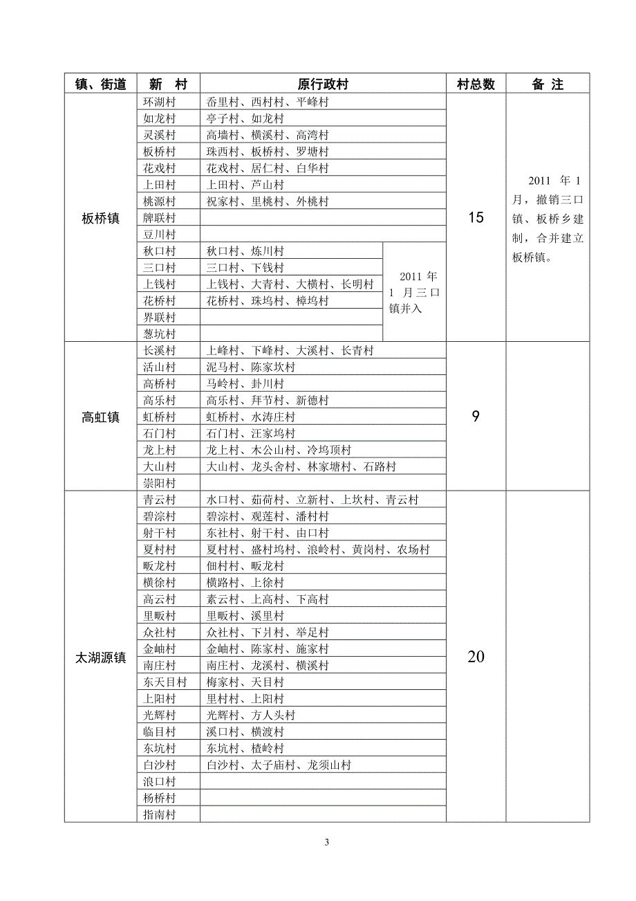 临安市村规模调整一览表_第3页