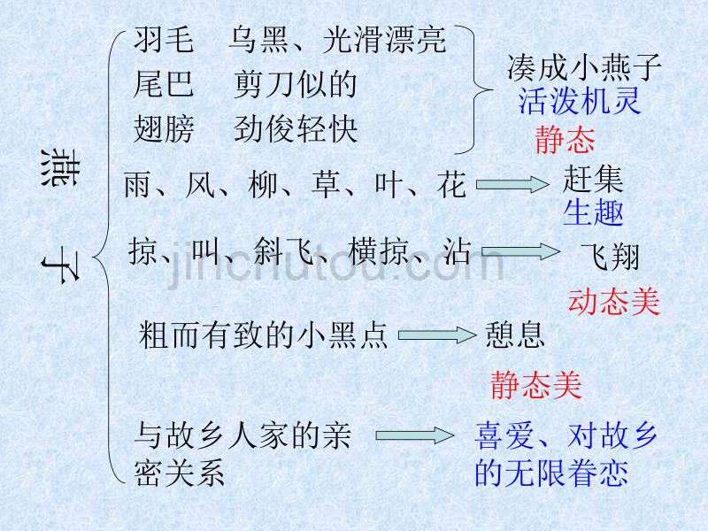 语文课件：七年级语文海燕_第5页