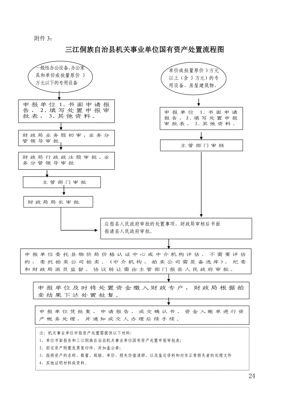 三江侗族自治县机关事业单位国有资产处置流程图_第1页