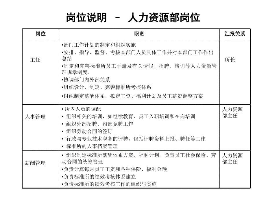 职能部门职责与岗位_第5页