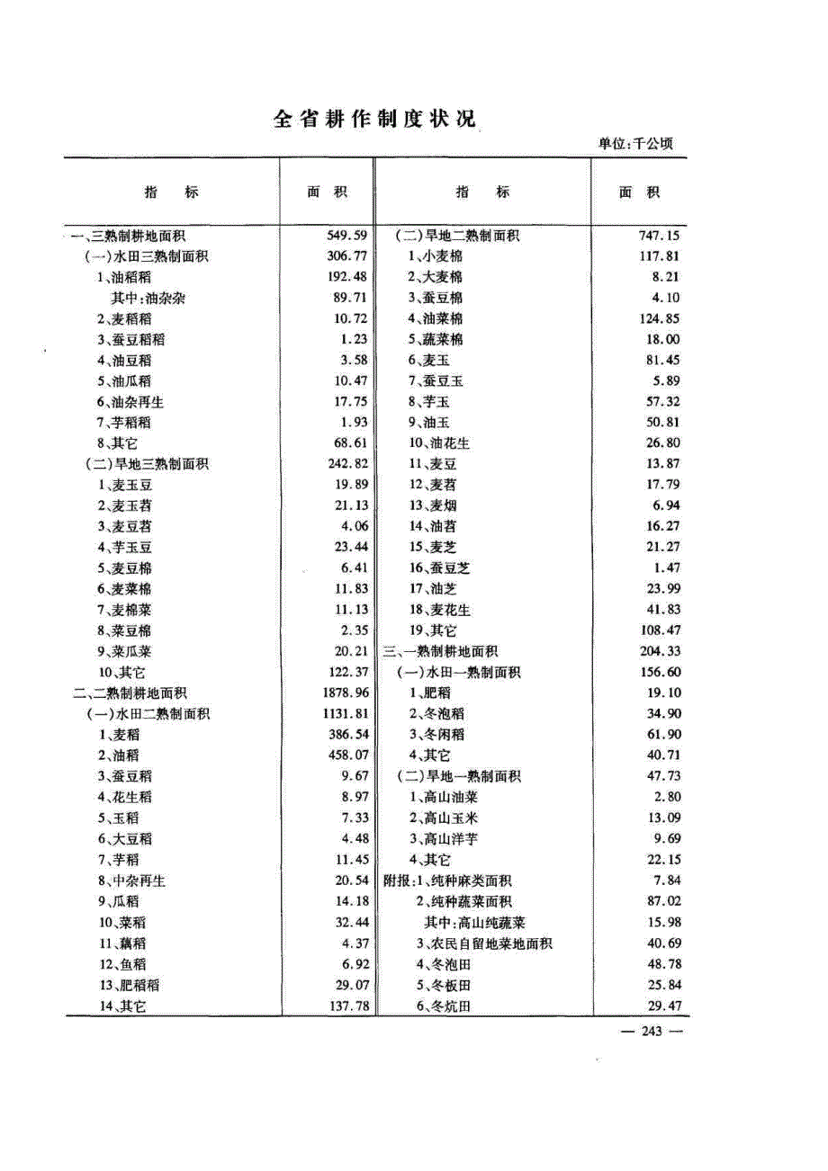 湖北省农作物面积_第1页