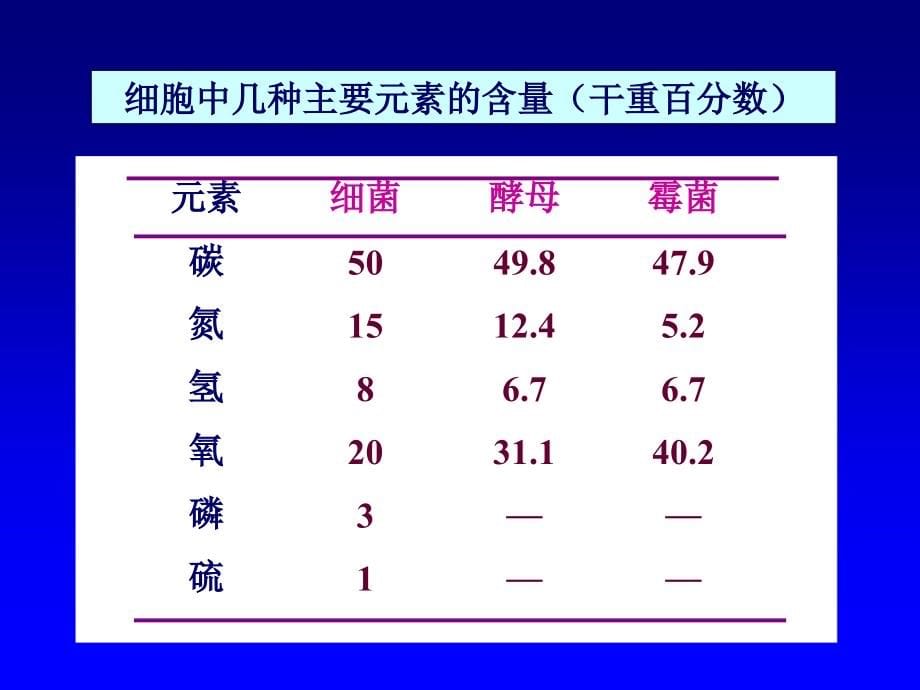 化生专业微生物-第5章-微生物的营养和培养基(上传)_第5页