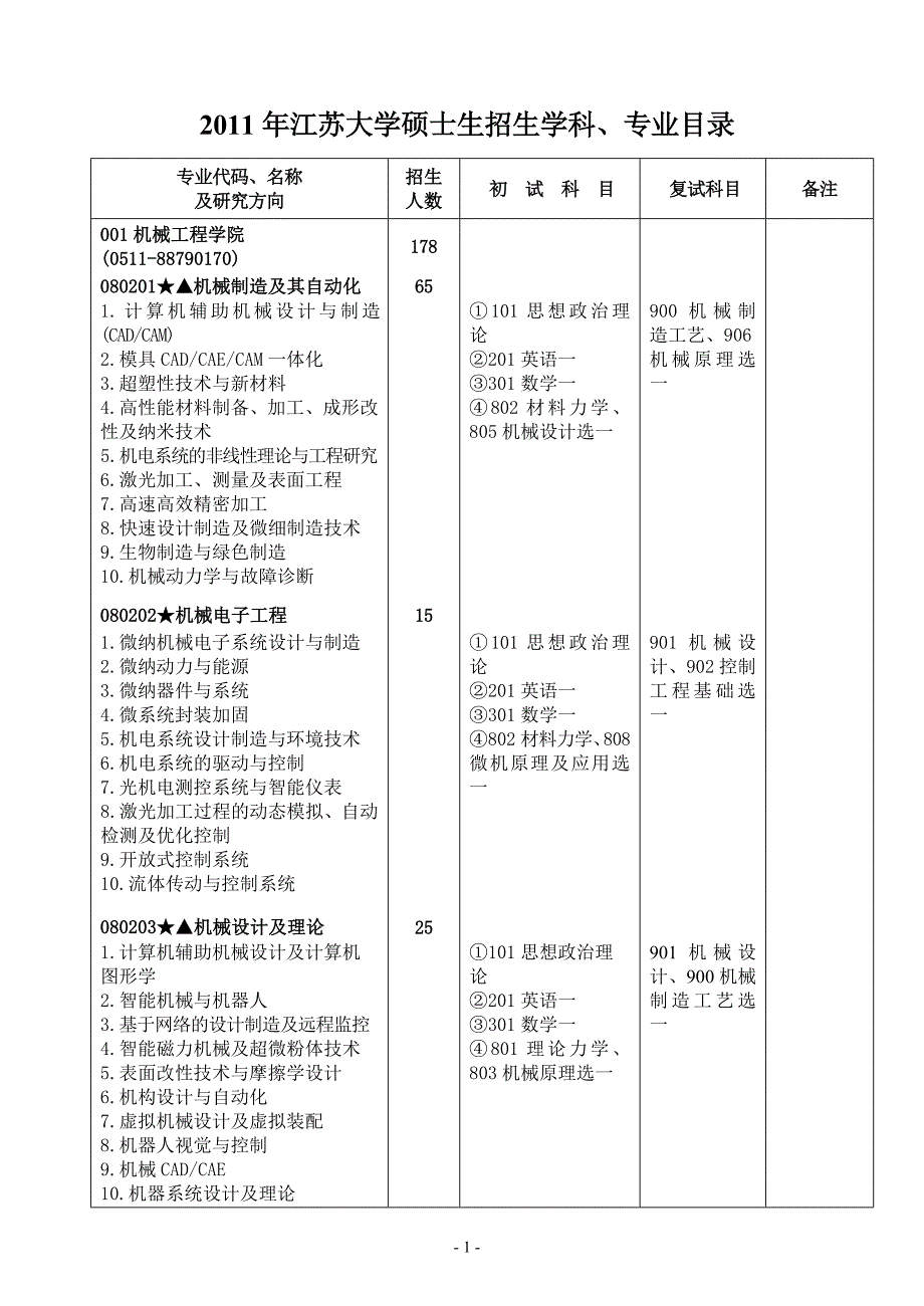2011江苏大学硕士生招生学科及专业目录(初稿)(1)_第1页