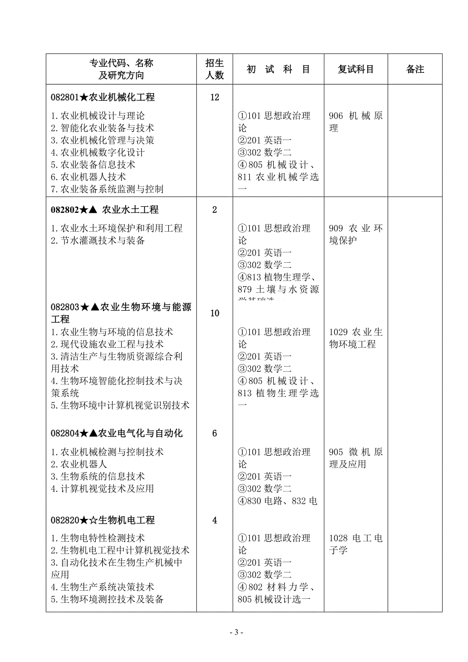 2011江苏大学硕士生招生学科及专业目录(初稿)(1)_第3页