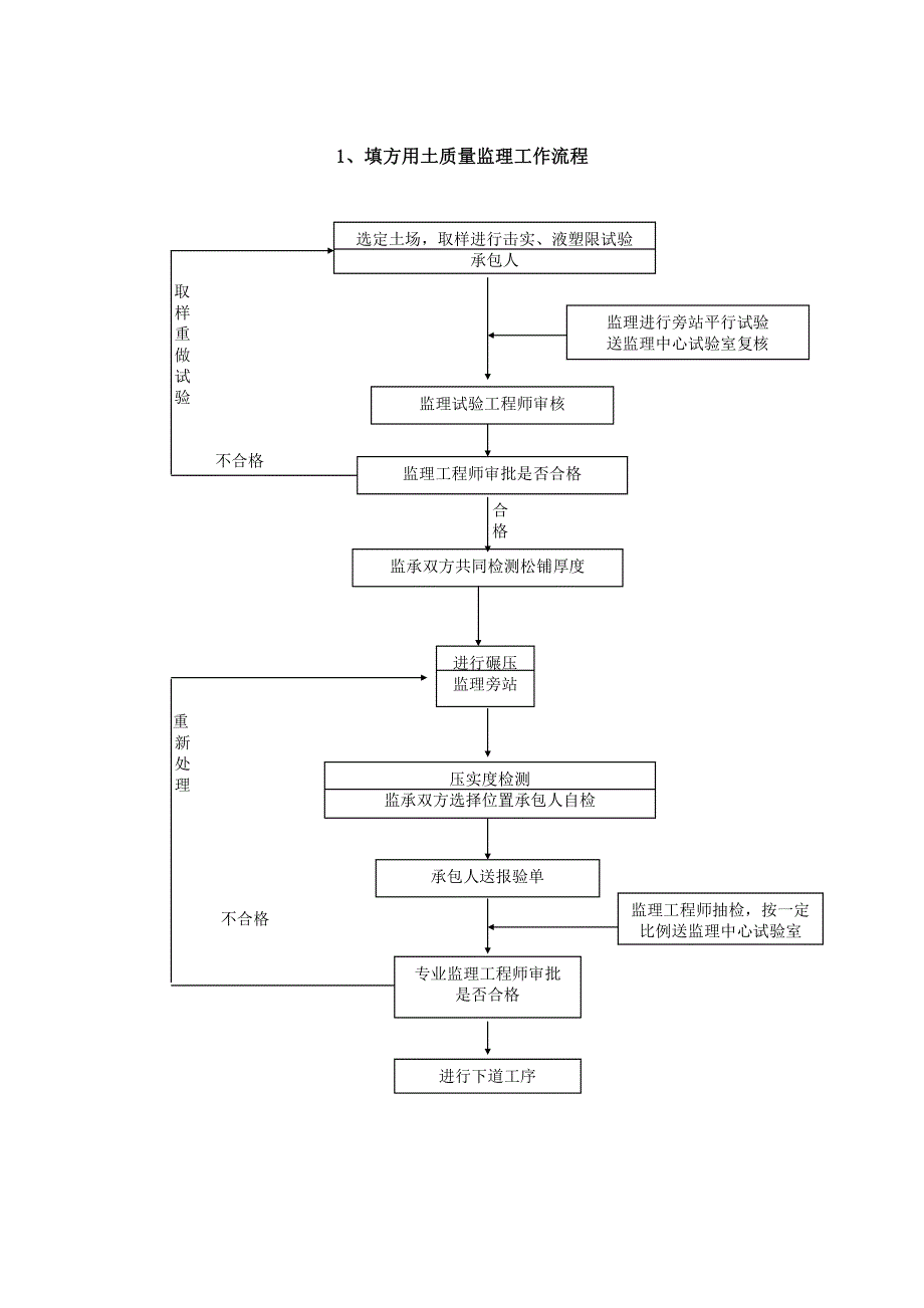 高速公路工程质量监理程序和流程_第2页