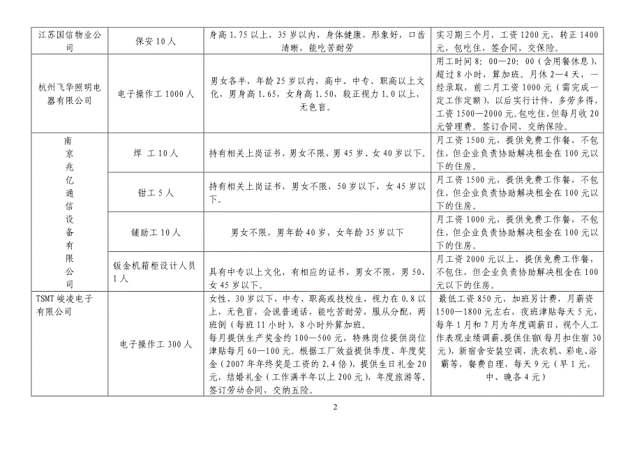 南京市总工会职介所赴四川招工一览表_第2页