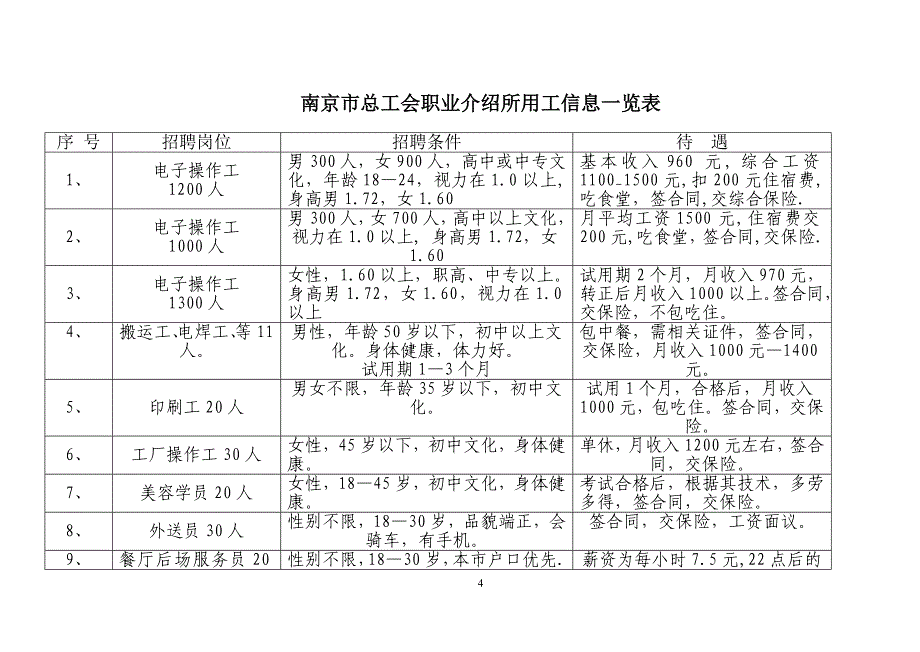 南京市总工会职介所赴四川招工一览表_第4页