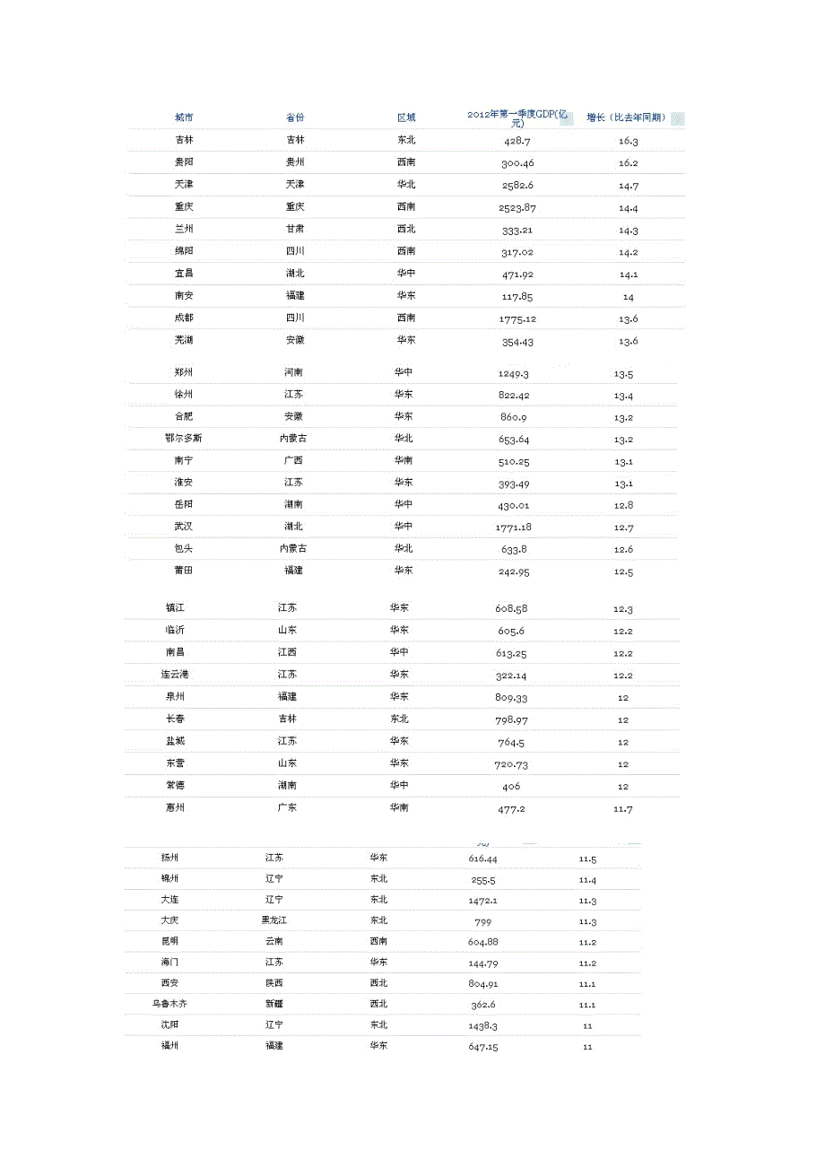 2012年第一季度我国各城市gdp(可供教学使用)_第1页