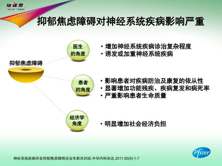 神经系统疾病伴发抑郁焦虑障碍诊断治疗专家共识 —11年版共识解读_第4页