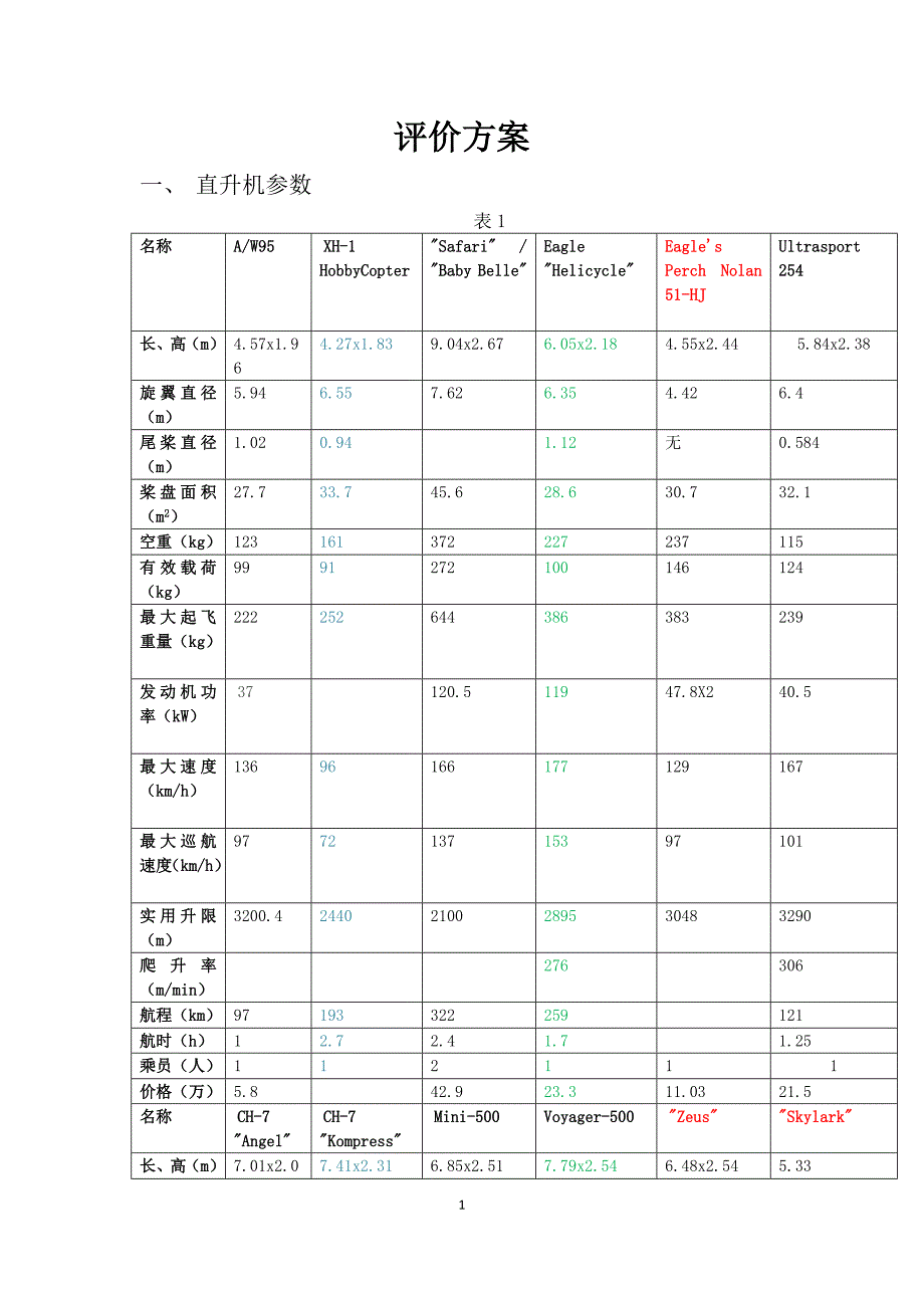无人直升机改装评价方案_第1页