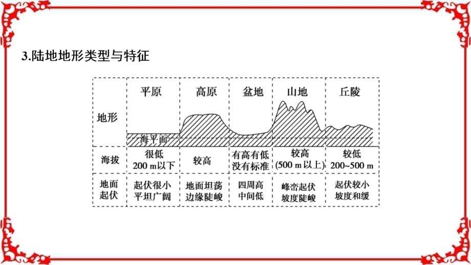 2018年高考地理一轮复习学案讲解第4部分第12章第1讲世界地理概况_第5页