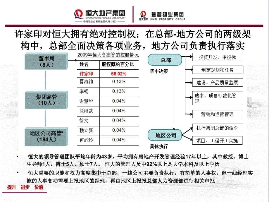 恒大地产集团组织结构_第5页