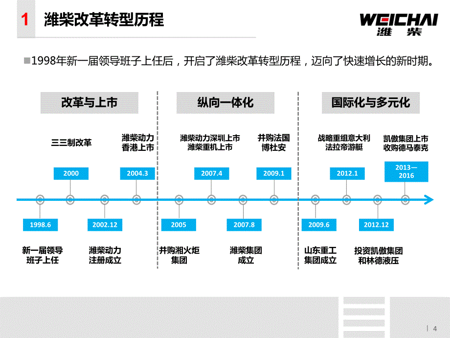 改革转型是企业发展的唯一出路(潍柴国资委讲课课件)_第4页