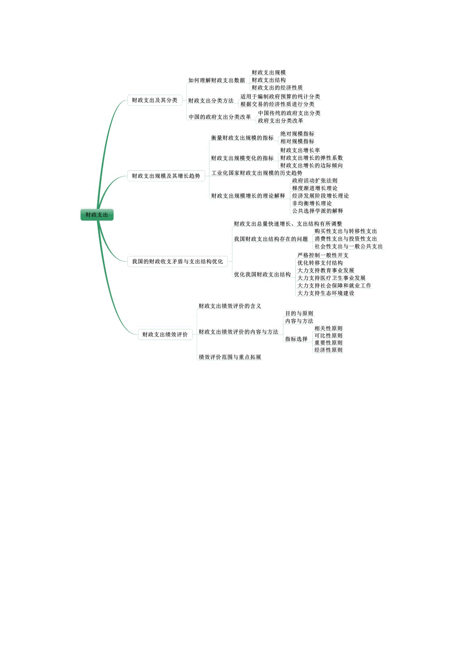 2017中级经济师经济基础知识(中级)思维导图课件_第1页