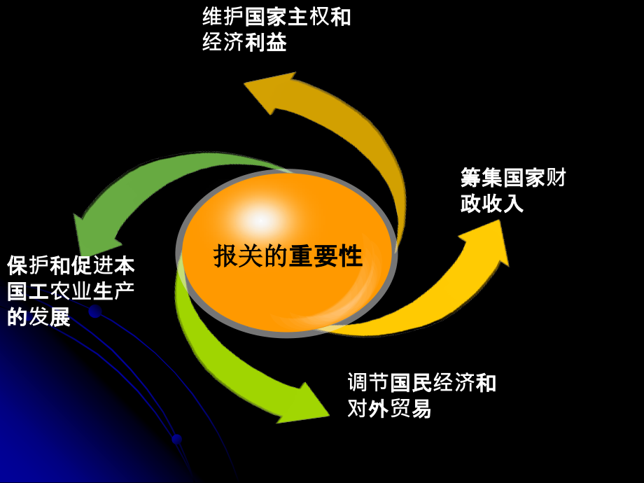 报关与报检实务概述_第3页