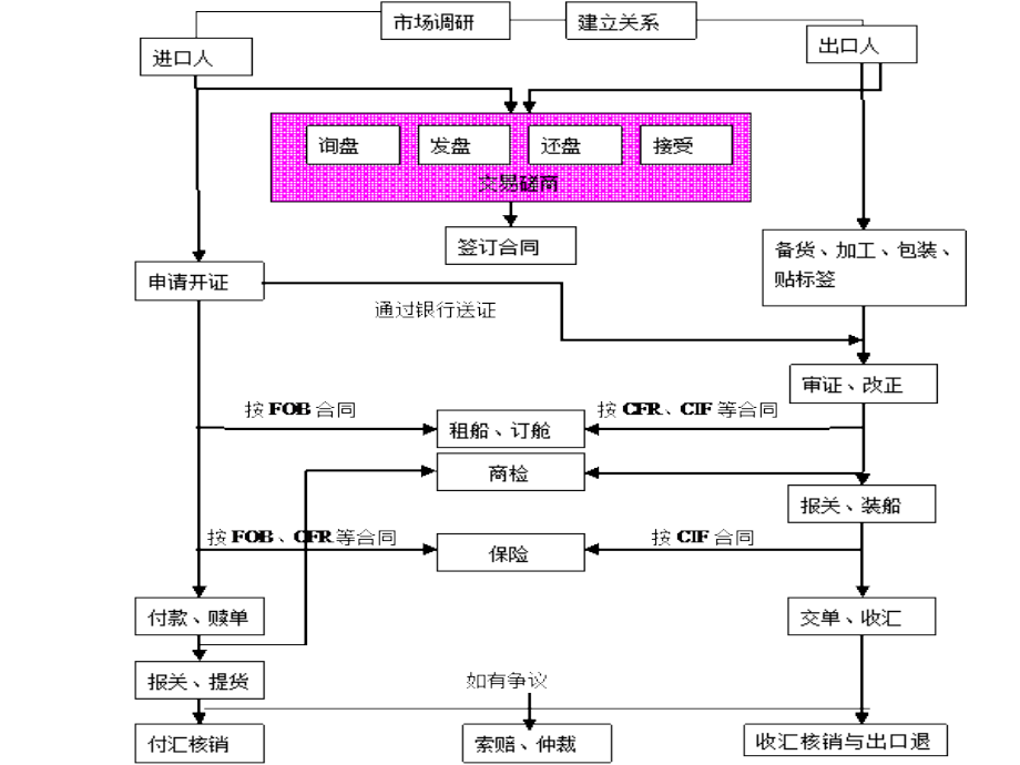 报关与报检实务概述_第4页