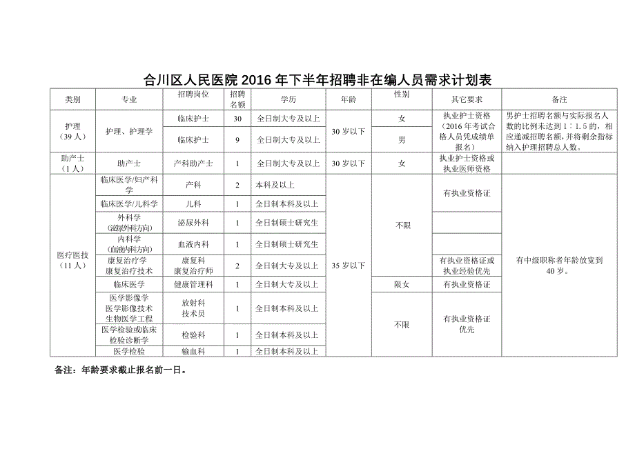 合川区人民医院2016年下半年招聘非在编人员需求计划表_第1页