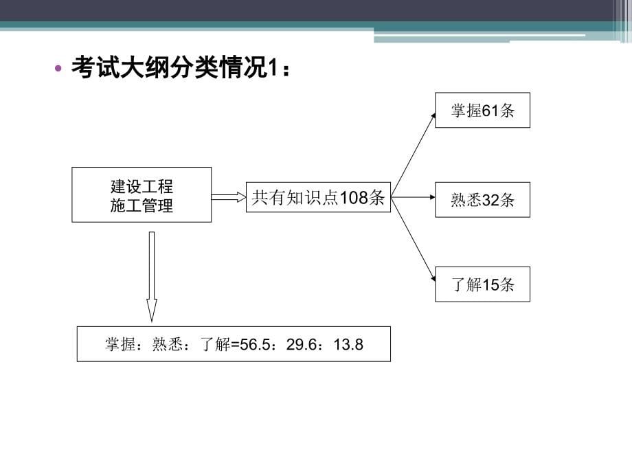 2014二级建造师施工管理_第5页