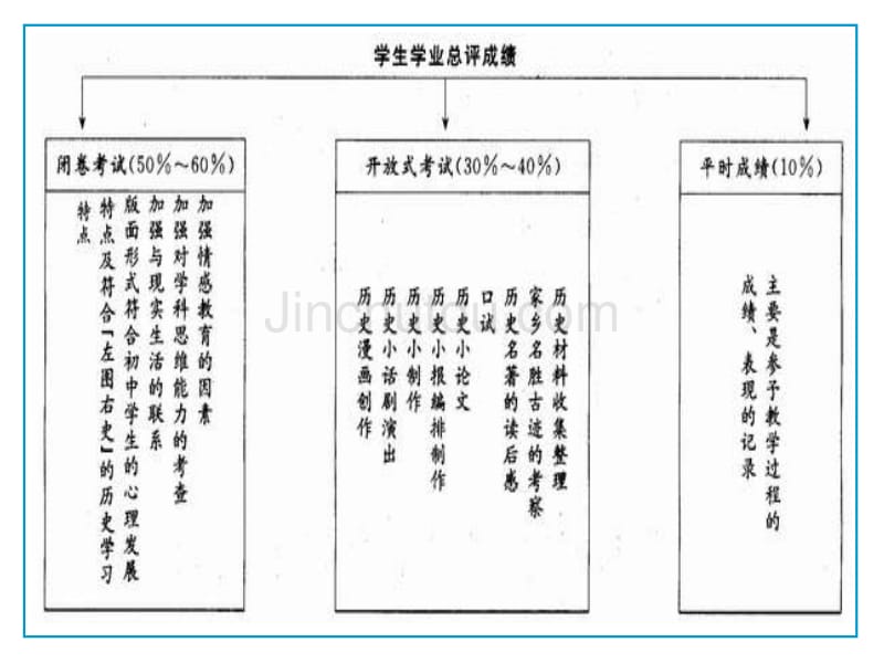 初中历史学业评价的实践与思考_第5页