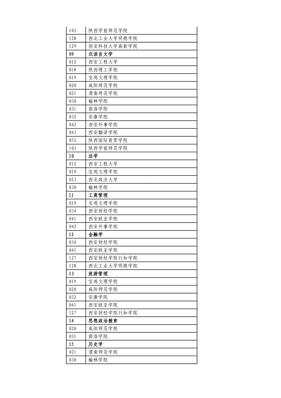 2015年陕西省普通高等教育专升本考试招生专业目录_第2页