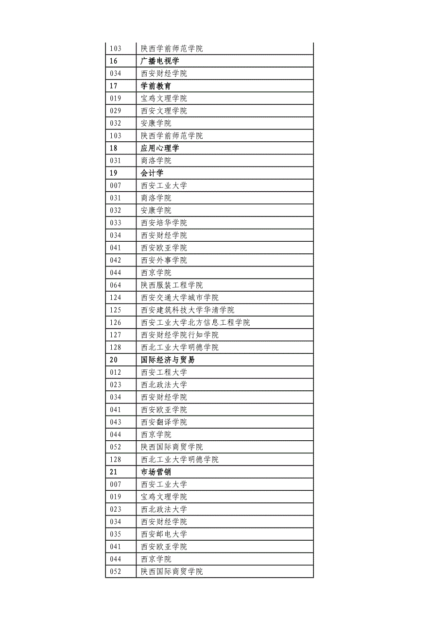 2015年陕西省普通高等教育专升本考试招生专业目录_第3页