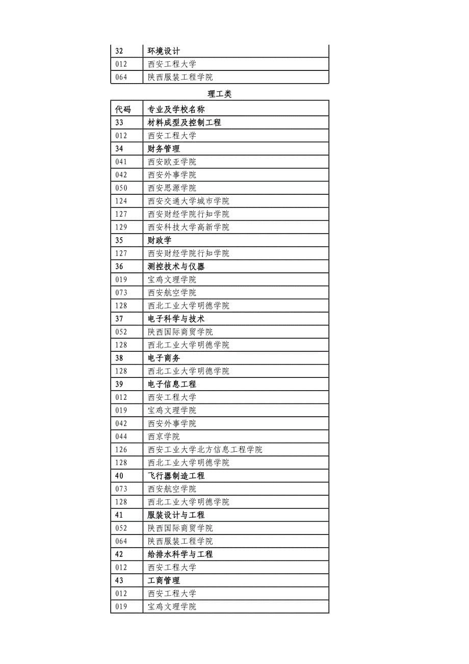 2015年陕西省普通高等教育专升本考试招生专业目录_第5页