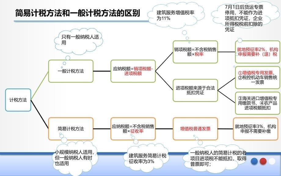 工程项目“营改增”工作要点解析_第5页